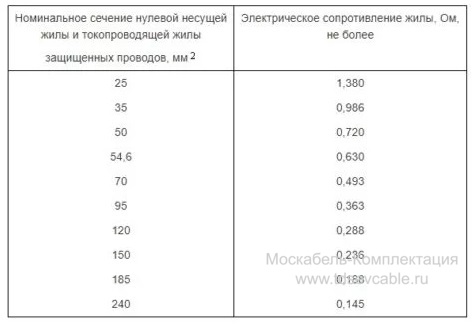 характеристики провода СИП-2